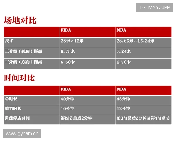 深度解析FIBA和NBA规则区别的判定标准